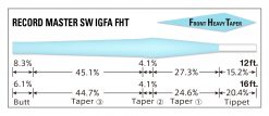 VARIVAS 119 Tapered Leader RECORDMASTER SW 12ft 20LB – Bild 2
